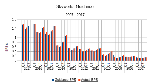 Skyworks Solutions, Inc. (NASDAQ:SWKS) Stock Rating Lowered by Vetr Inc