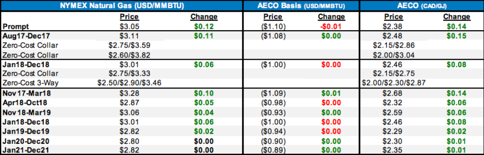 Canadian Natural Gas Update Seeking Alpha