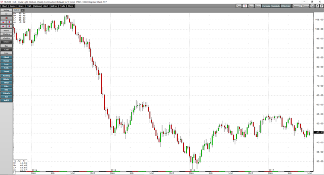 Crude Oil And The XLE ETF | Seeking Alpha