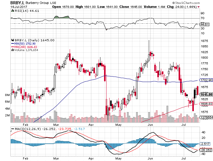 Burberry hotsell group ticker