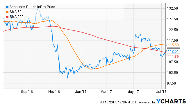 anheuser busch inbev analysis anheuser busch inbev analysis
