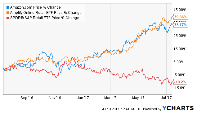 3 Disruptive Plays In Online Retail Besides Amazon | Seeking Alpha