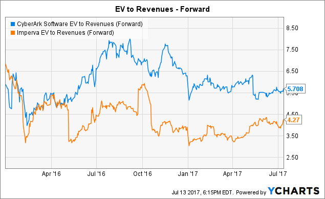 Cyberark Software Ltd (NASDAQ:CYBR) Shares Tumbles -18.63% in Pre-Session Trade Cyberark Software Ltd (NASDAQ:CYBR) Shares Tumbles -18.63% in Pre-Session Trade