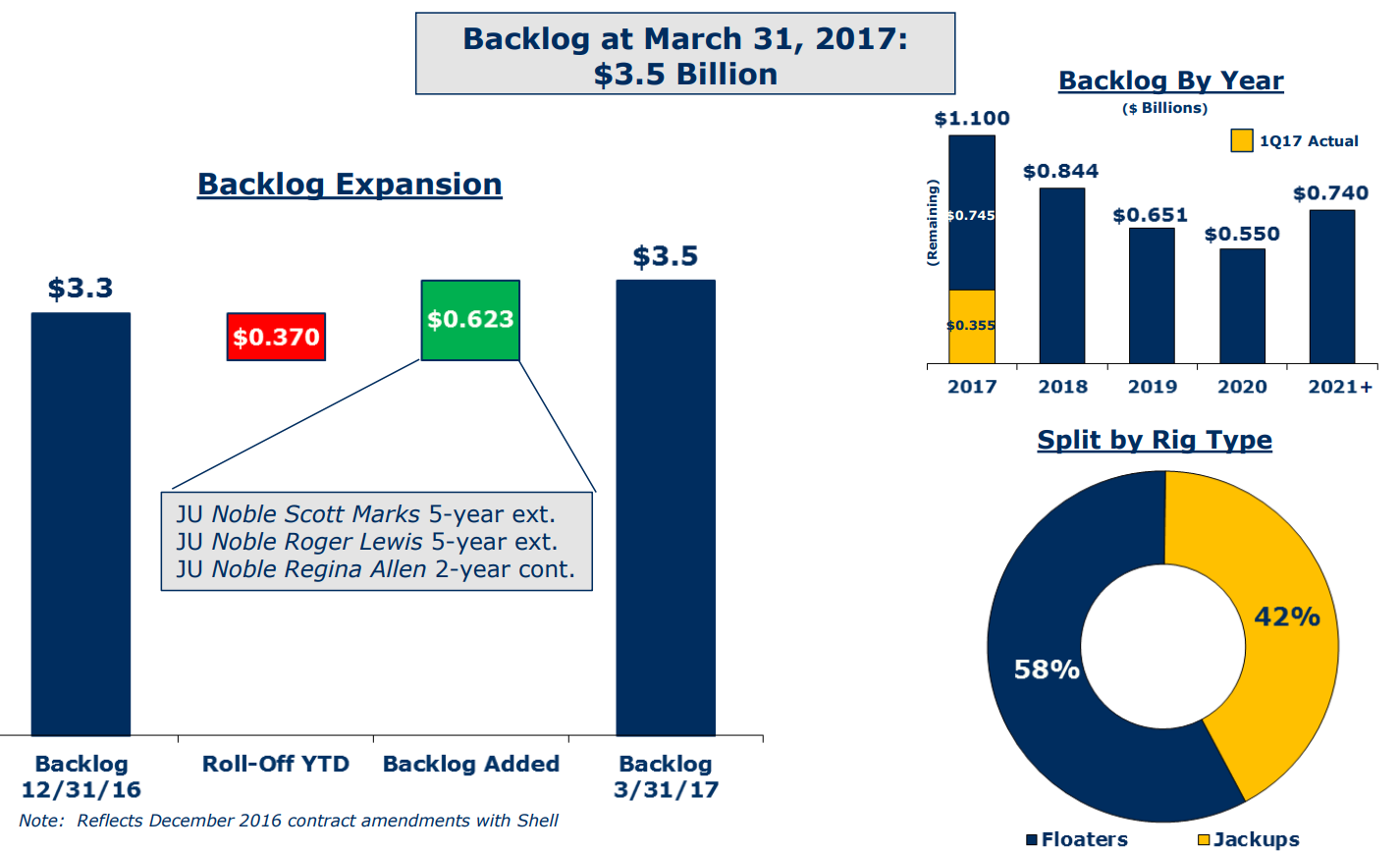 Noble Corporation Enormous Long Term Growth Potential (NYSENE) Seeking Alpha