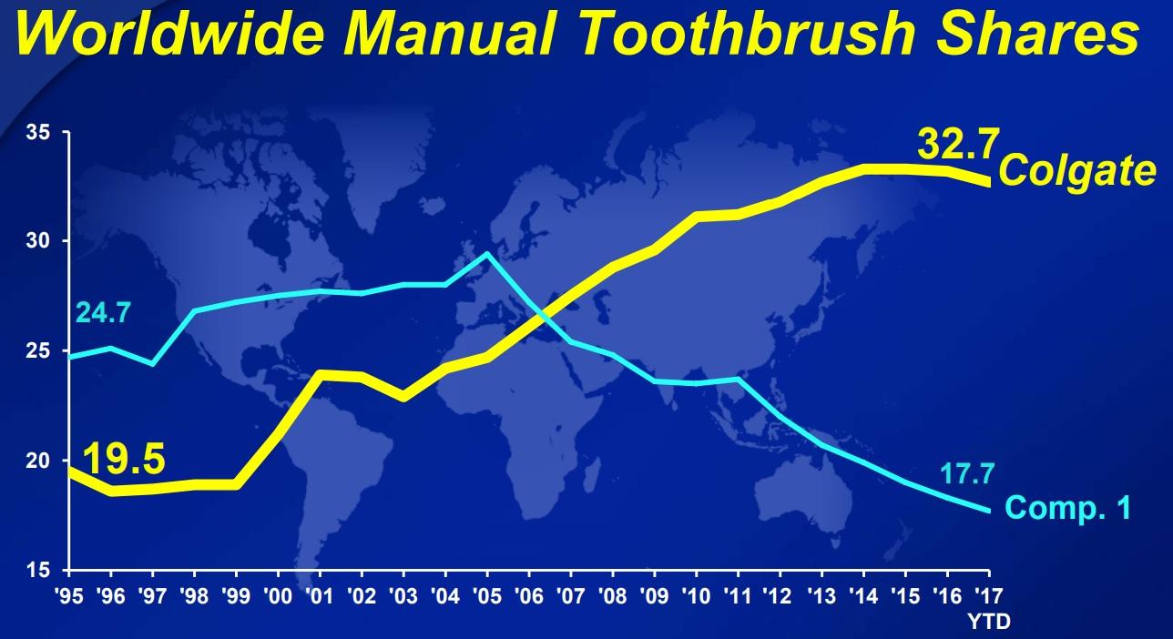 ColgatePalmolive A Dividend King That Hasn't Missed A Payment In 122