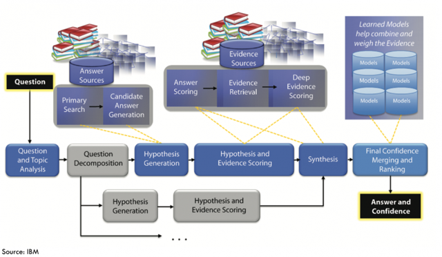 How Much Artificial Intelligence Does IBM Watson Have? (NYSE:IBM ...