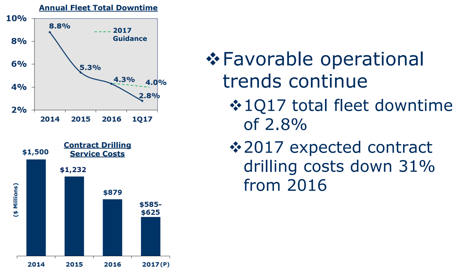 Noble Corporation Enormous Long Term Growth Potential (NYSENE) Seeking Alpha