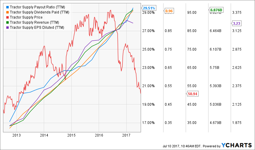 Tsc Stock Forecast