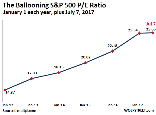 Wolf Richter: The Ballooning S&P 500 P/E Ratio, January 1 each year, plus July 7, 2017