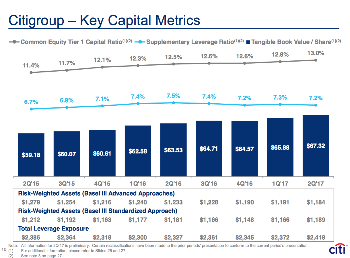 Citigroup Surprising Q2 (NYSEC) Seeking Alpha