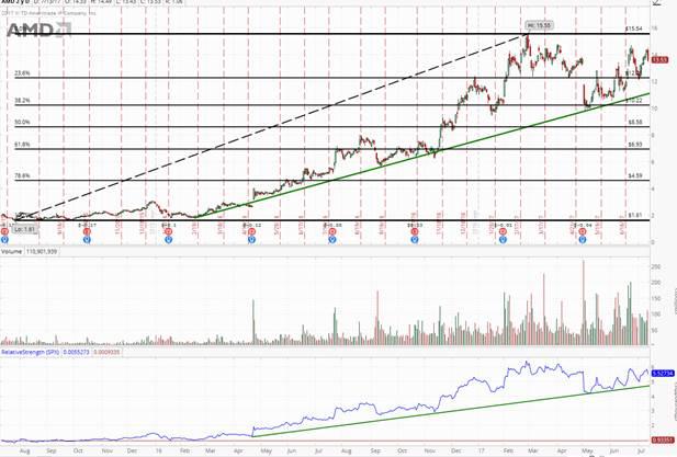 Advanced Micro Devices, Inc. (AMD) SVP Sells $825625.00 in Stock