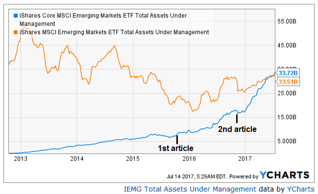 Ishares Msci Emerging Markets Etf