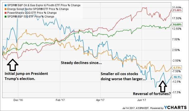 Xle And Xop Comparing 2 Popular Spdr Oil Stock Etfs Nysearca Xle Seeking Alpha