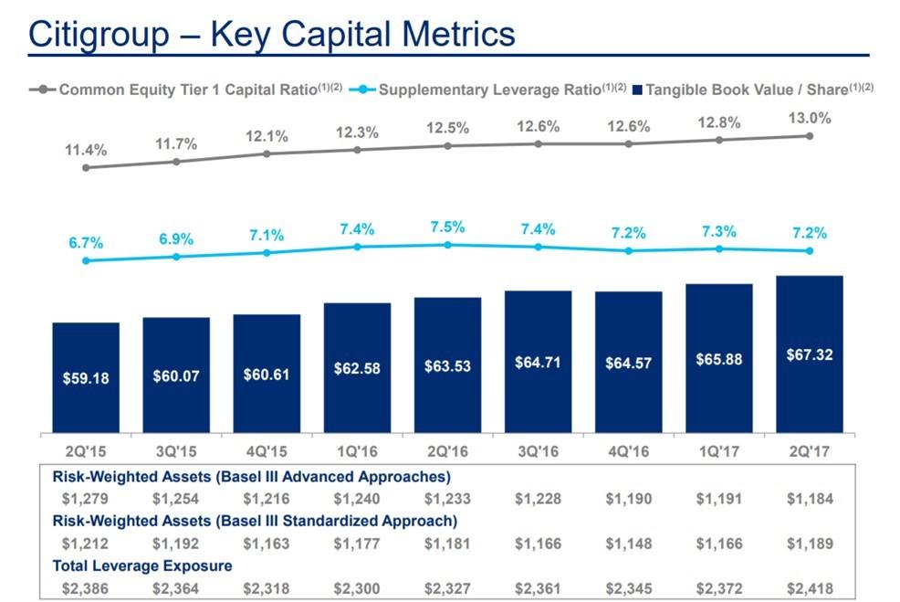 Citigroup: Still One Of My Favorite Banking Stocks (NYSE:C) | Seeking Alpha