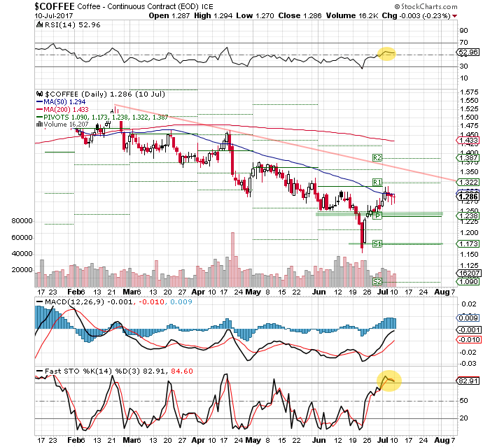Stirring Up Coffee In July Seeking Alpha