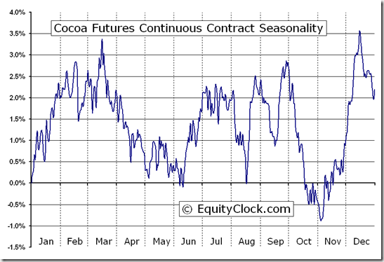 Cocoa Chart