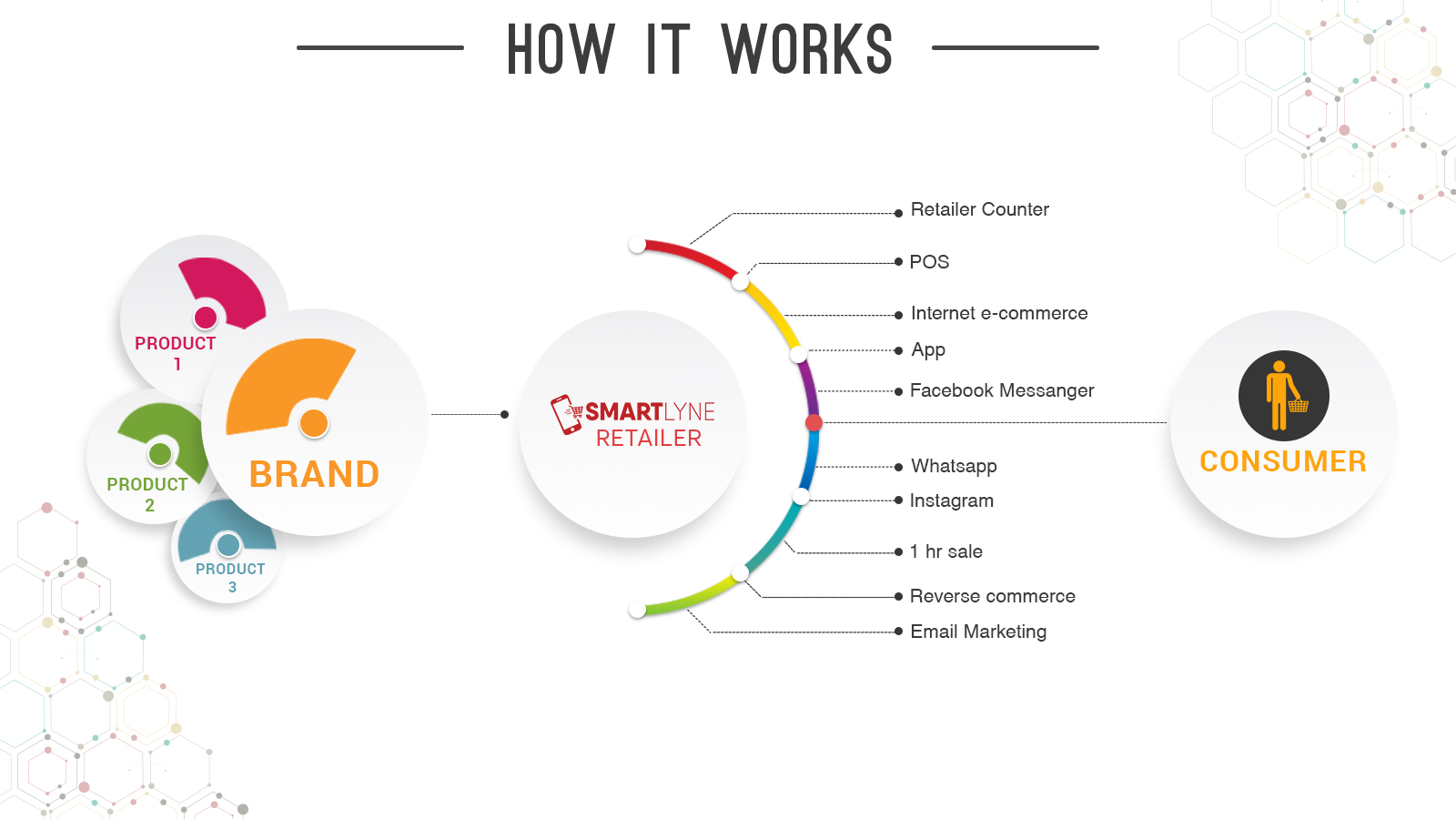 Market utm. How interpreter works. How Manufacturers work with retailers.