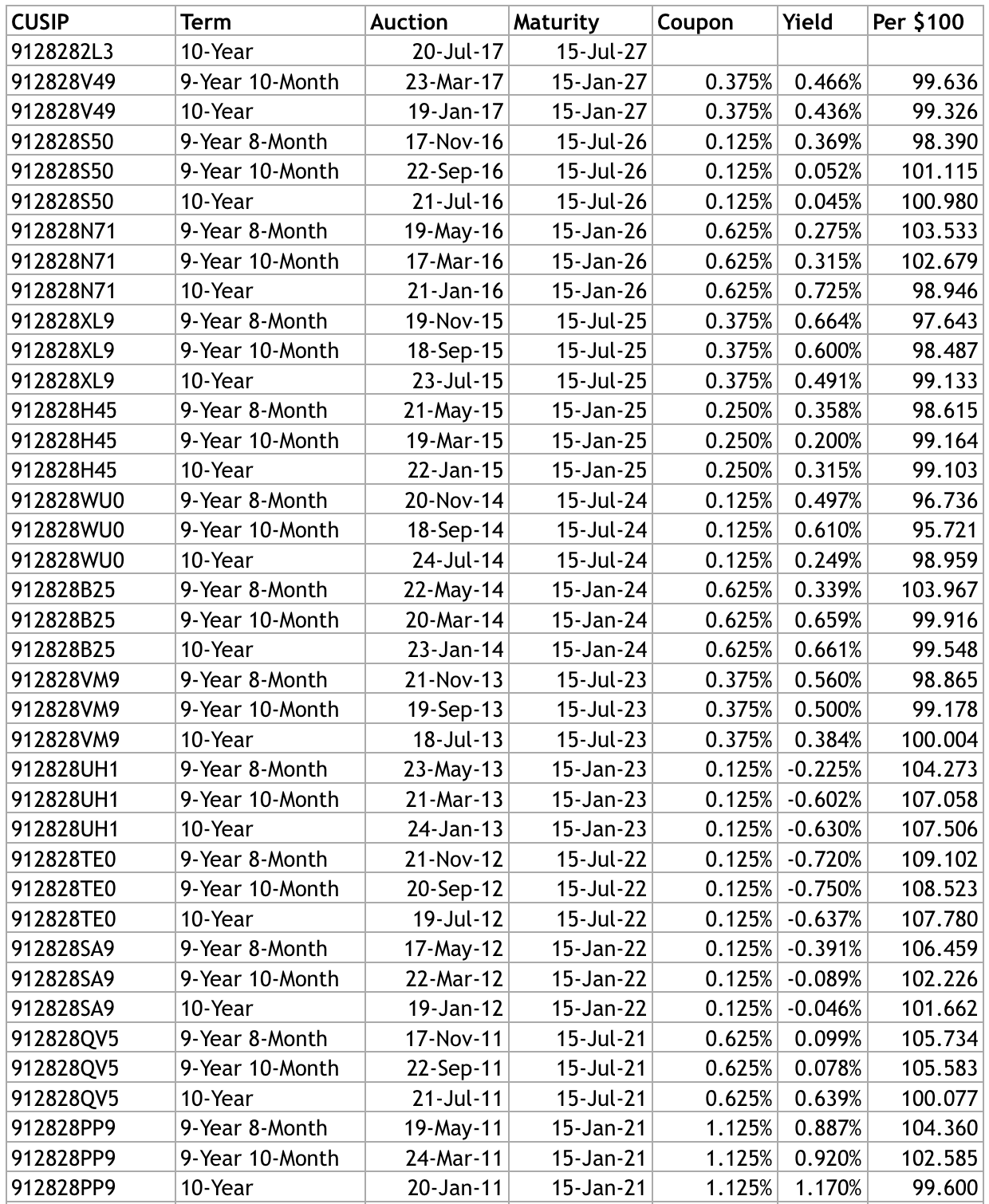 New 10-Year TIPS Will Auction July 20; Is It Worth A Look? | Seeking Alpha