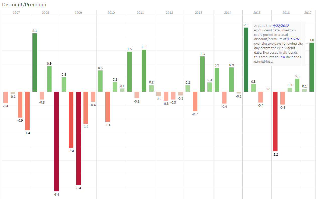 ex dividend date bmo