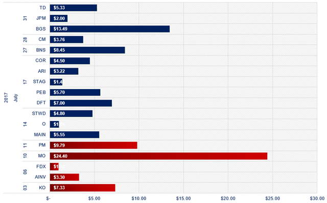 bmo dividend dates