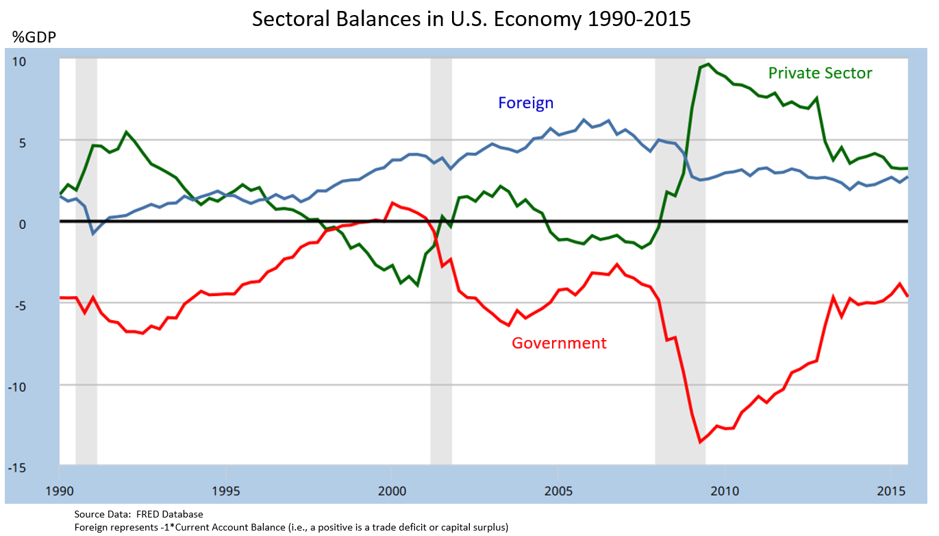 from the chart one sees that the government flows mirror the flows of the private sector and external sector with the symmetry of erfly wings from the chart one sees that the government flows mirror the flows of the private sector and external sector with the symmetry of erfly wings