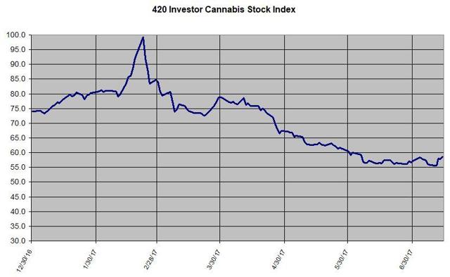 420 Investor Cannabis Stock Index