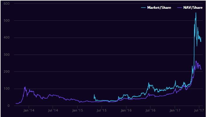 buy bitcoin stock shares