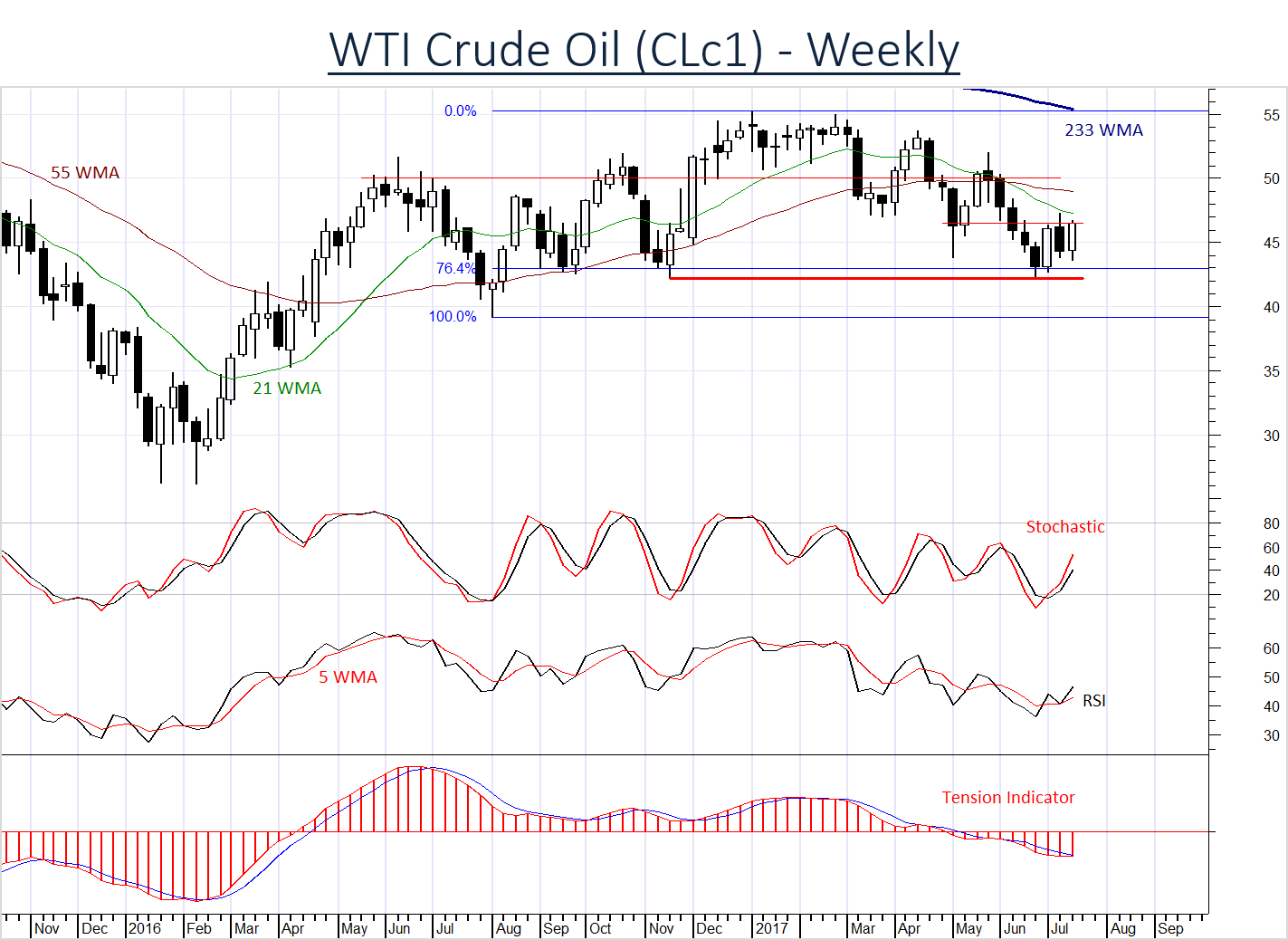 Early Signs Of Stabilisation In Oil Prices (NYSECL) Seeking Alpha