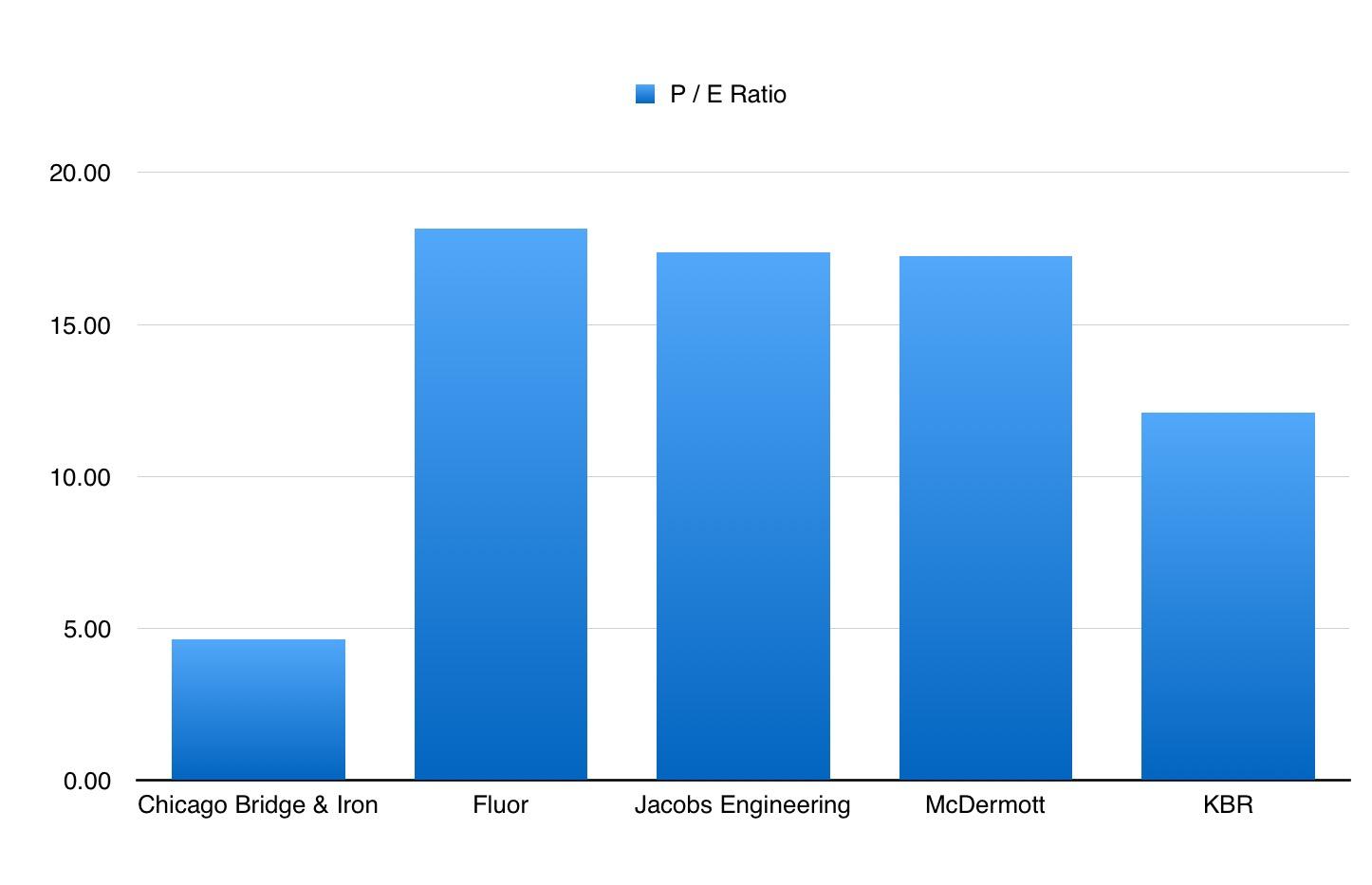Chicago Bridge & Iron Amazing Upside Potential (NYSECBIDEFUNCT2216