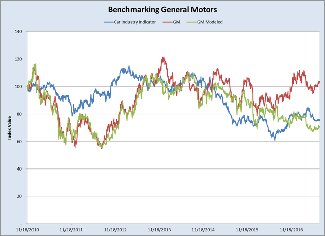 GM's Engine Is Seizing (NYSE:GM) | Seeking Alpha