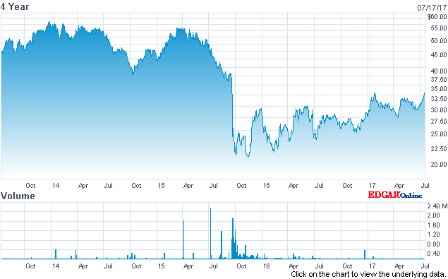 Volkswagen Stock Chart