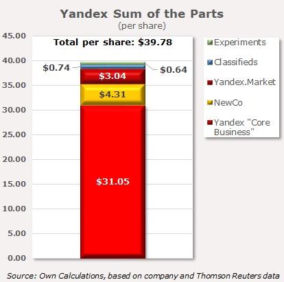 The The Yandex NV (NASDAQ:YNDX) Trading Up -0.3% After Analyst Upgrade
