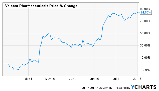 Valeant Sells Obagi Medical for $190 Million