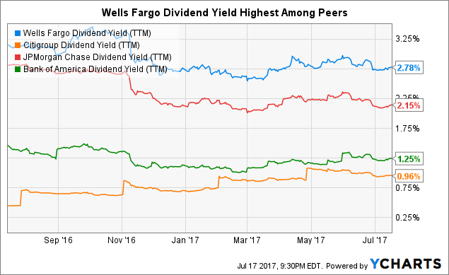 Patient Investors Could Be Rewarded With Wells Fargo (NYSE:WFC ...