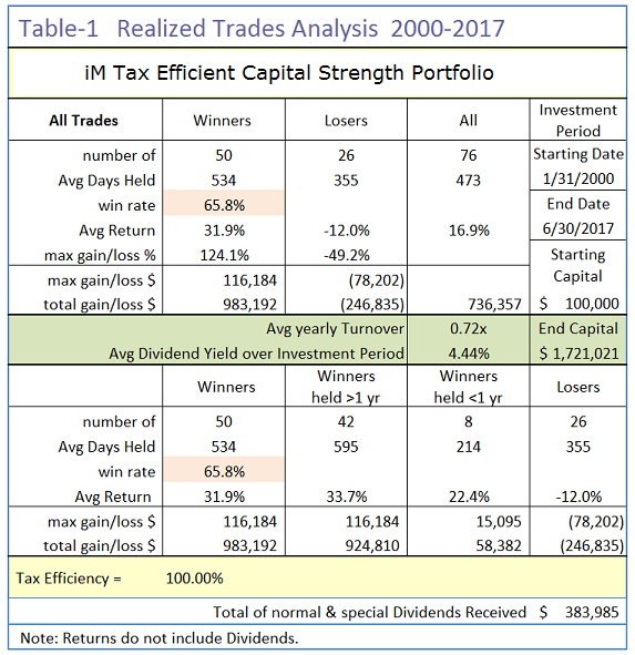 Beating Vanguard's LargeCap ETFs With A Tax Efficient Capital Strength