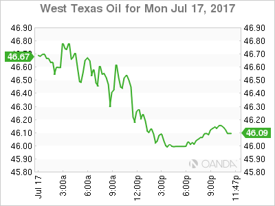 West Texas Intermediate graph