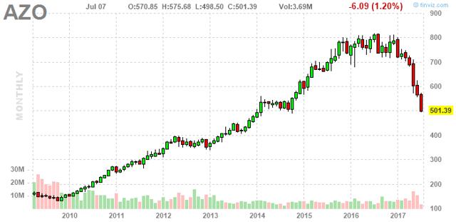 AutoZone: Making The Bull Case (NYSE:AZO) | Seeking Alpha