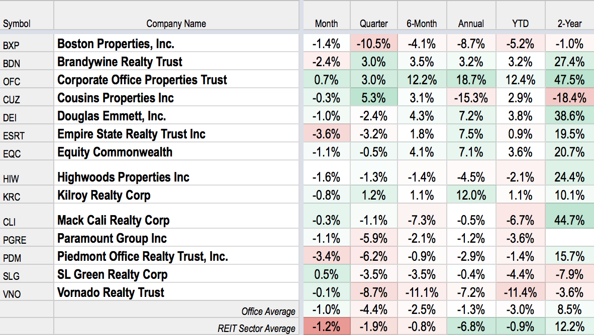 REIT Rankings: Office | Seeking Alpha