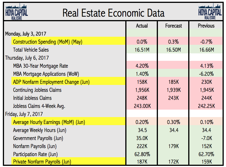 Real Estate Weekly Like A Firework, Yields Shoot Higher, Erasing REIT