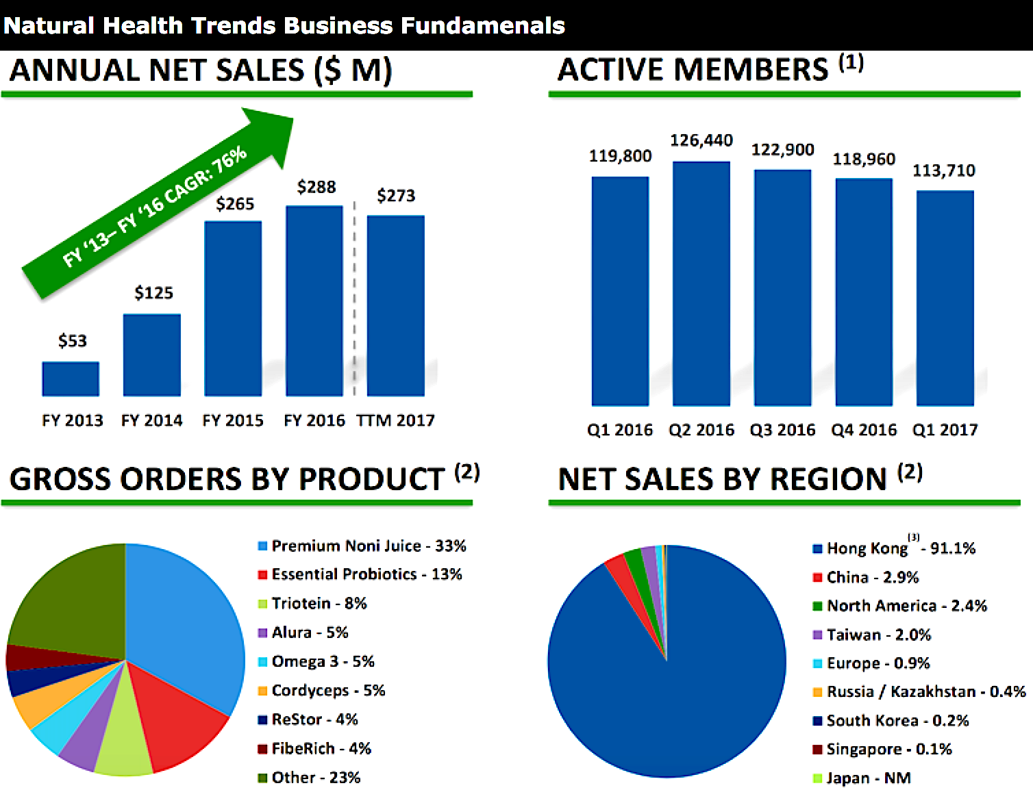 Natural Health Trends How To Profit From This Aggressive Grower
