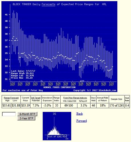 Hormel Foods Corporation (NYSE:HRL) Insider Sells $372376.77 in Stock