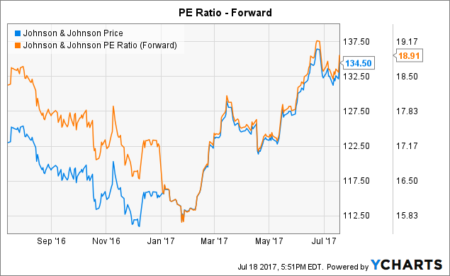 BidaskClub Lowers Johnson & Johnson (NYSE:JNJ) to Buy