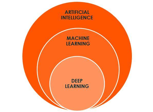 Machine learning is applicable in the hot sale fields of