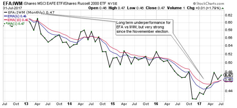 My Current View Of The SP 500 Index - August 2017 Edition (NYSEARCA:EFA ...