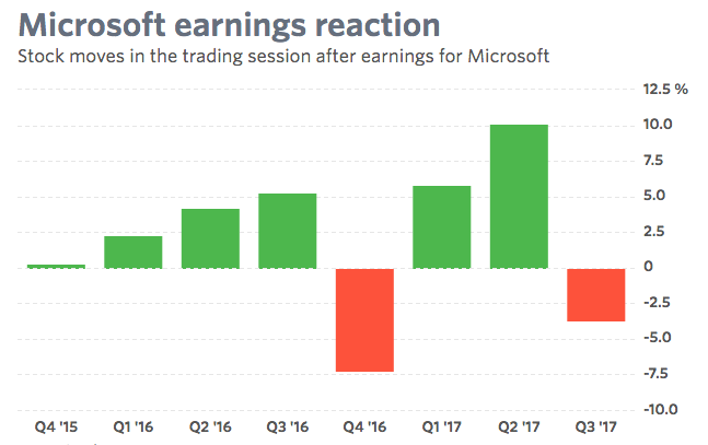 Microsoft Earnings Set To Inspire Microsoft Corporation NASDAQ MSFT Seeking Alpha