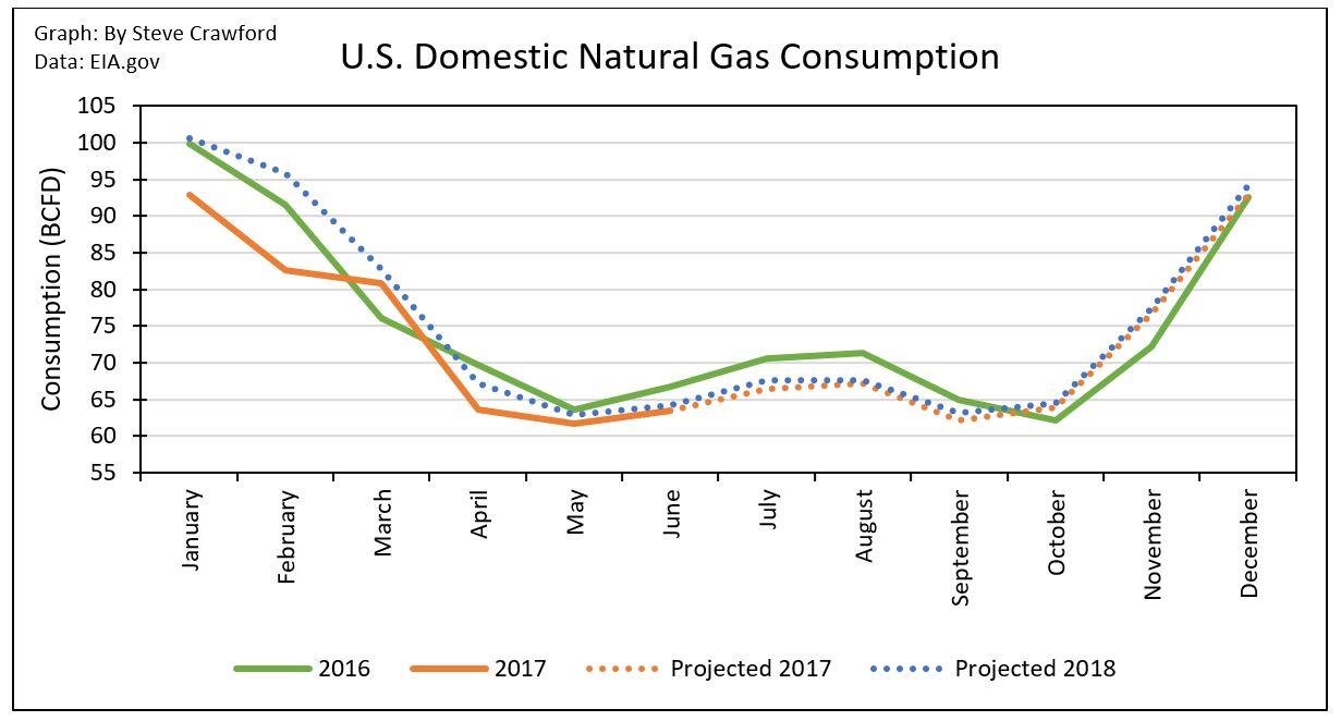 U.S. Domestic Natural Gas Supply Demand Outlook Seeking Alpha