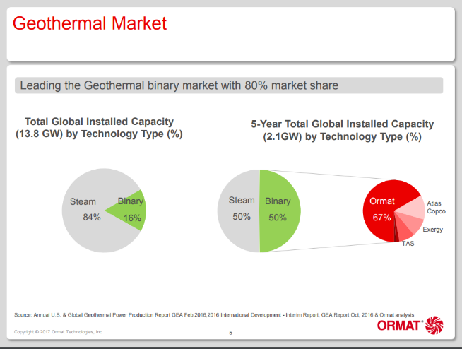 the potential is huge for geothermal giant ormat ormat