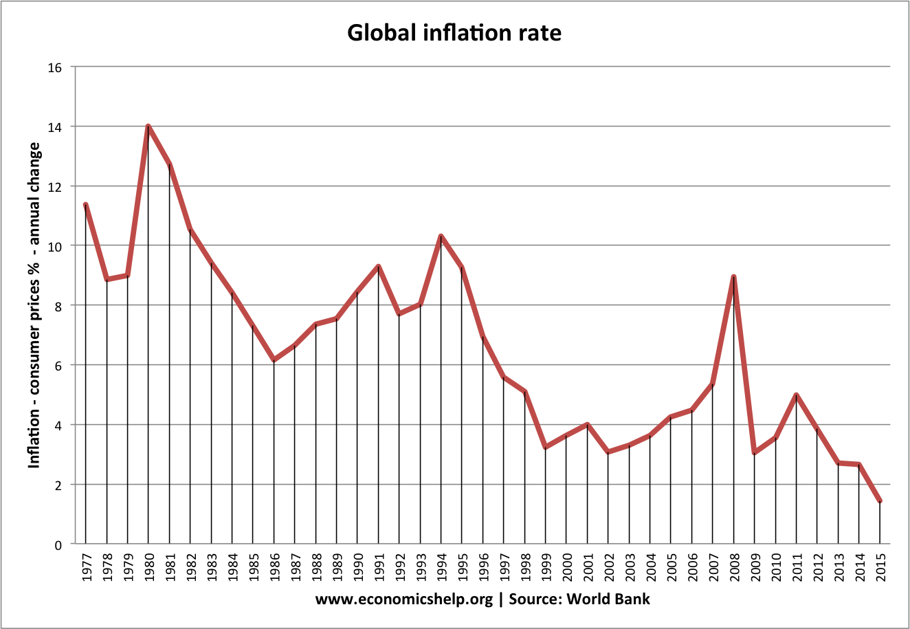 Rate source. World inflation rate. Inflation in World. Inflation Globalization. Inflation rates us Chart.