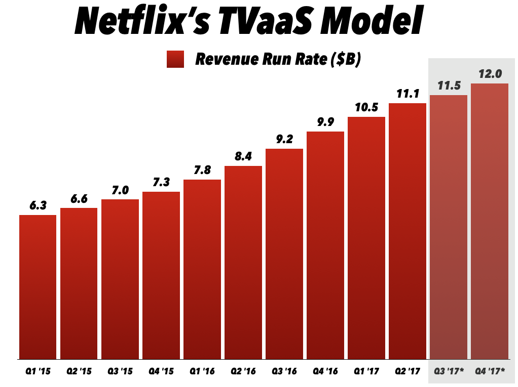 When Will Netflix Start Producing Cash Flow Netflix Inc NASDAQ 