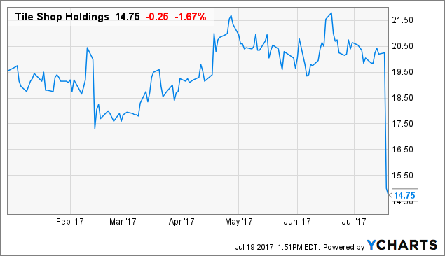 Tile Shop misses 2Q profit forecasts
